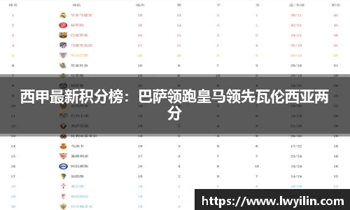 西甲最新积分榜：巴萨领跑皇马领先瓦伦西亚两分