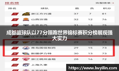 成都篮球队以77分领跑世界锦标赛积分榜展现强大实力