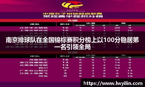 南京排球队在全国锦标赛积分榜上以100分稳居第一名引领全局